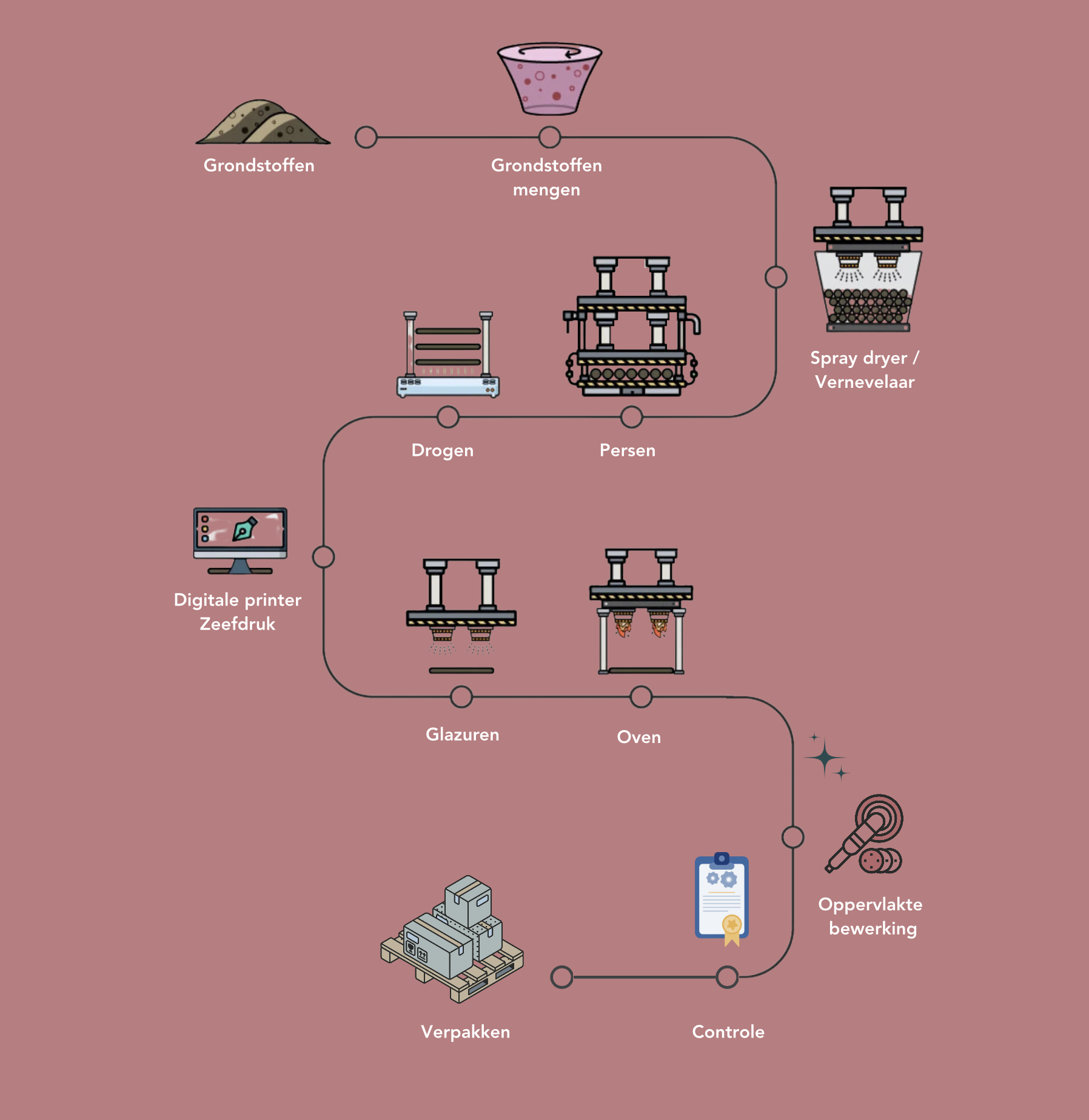infographic die uitleg geeft over de stappen van een keramische tegel